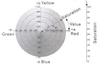 Sensor do fotodiodo do silicone do equipamento de teste da pintura de CM-10P para a medida da diferença da cor